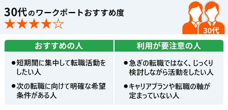 20代のワークポートおすすめ度★★★★★ ●おすすめの人:・短期間に集中して転職活動をしたい人 ・次の転職に向けて明確な希望条件がある人 ●利用が要注意の人:・急ぎの転職ではなく、じっくり検討しながら活動をしたい人 ・キャリアプランや転職の軸が定まっていない人