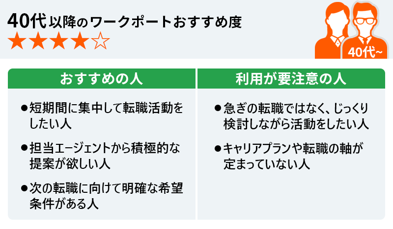 40代以降のワークポートおすすめ度★★★★★ ●おすすめの人:・短期間に集中して転職活動をしたい人 ・担当エージェントから積極的な提案が欲しい人 ・次の転職に向けて明確な希望条件がある人 ●利用が要注意の人:・急ぎの転職ではなく、じっくり検討しながら活動をしたい人 ・キャリアプランや転職の軸が定まっていない人