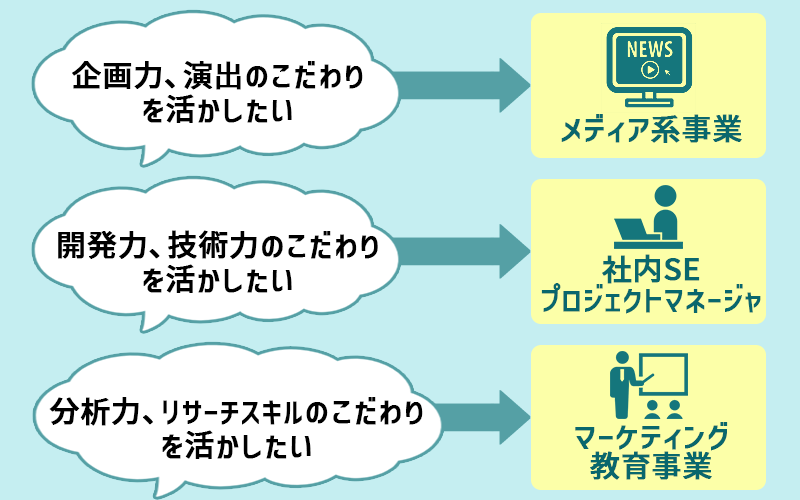 ・「企画力」「演出のこだわり」→メディア系事業へ ・「開発力」「技術力」→社内SE/プロジェクトマネージャ ・「分析力」「リサーチスキル」→マーケティング/教育事業
