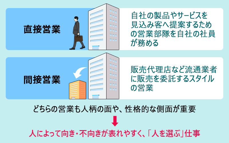 【直接営業】自社の製品やサービスを見込み客へ提案するための営業部隊を自社の社員が務める 【間接営業】販売代理店など流通業者 に販売を委託するスタイルの営業 どちらの営業も人柄の面や、性格的な側面が重要→人によって向き・不向きが表れやすく、「人を選ぶ」仕事