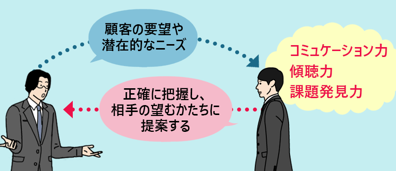 営業に必要な「対人スキル」→・コミュニケーション能力・傾聴力・課題発見力