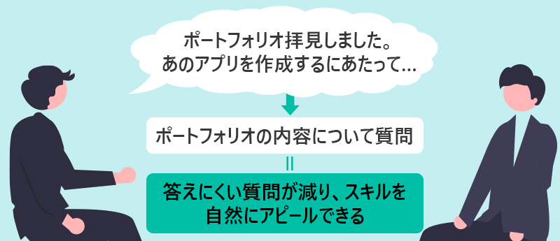 「ポートフォリオ拝見しました。あのアプリを作成するにあたって…」→ポートフォリオの内容について質問=答えにくい質問が減り、スキルを自然にアピールできる