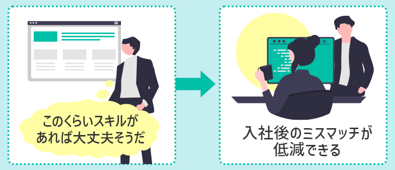 入社後のミスマッチが低減できる