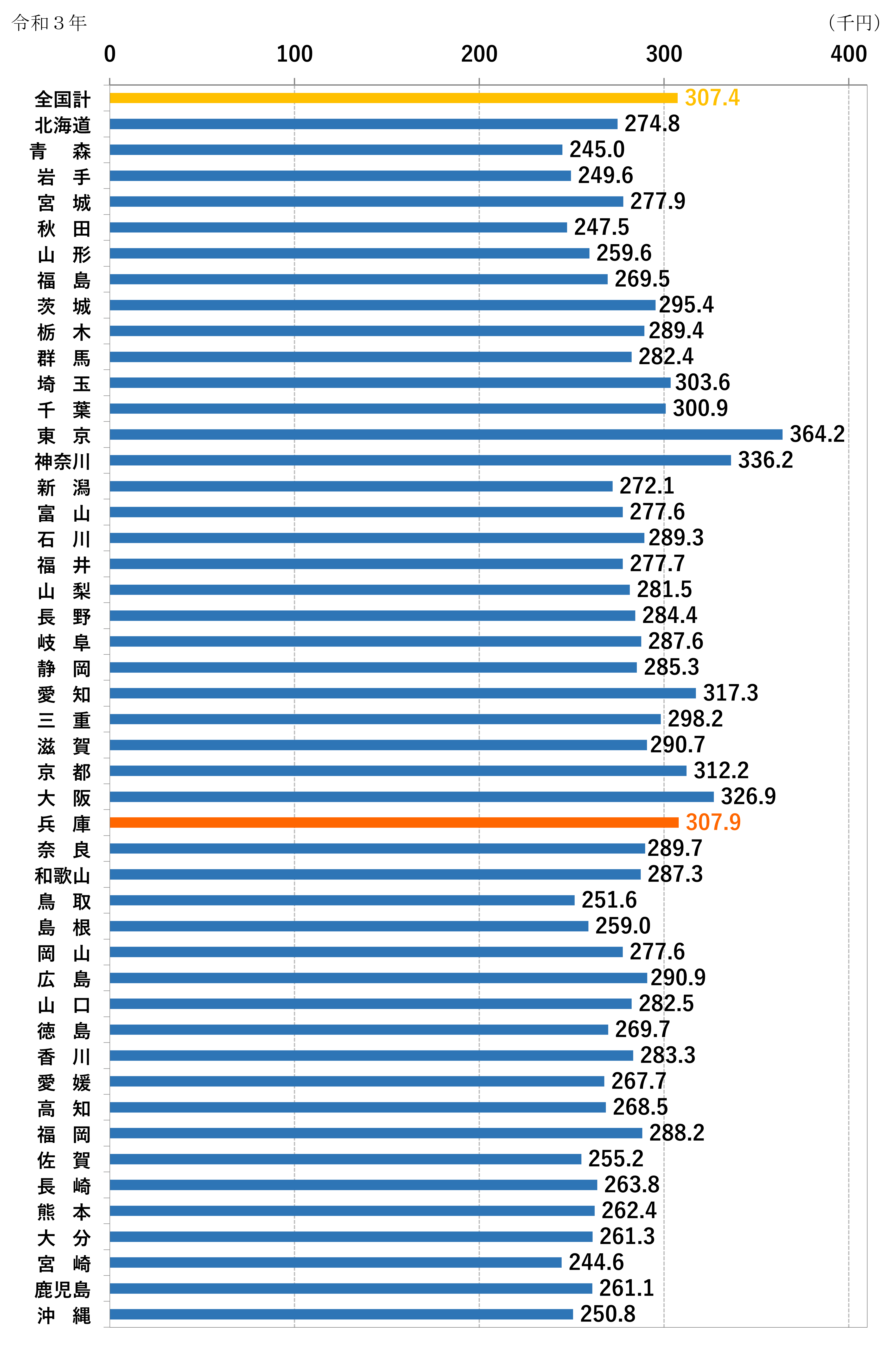 全都道府県の平均賃金比較(令和3年)