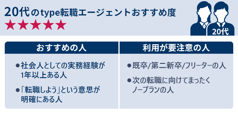 20代のtype転職エージェントおすすめ度★★★★★ 〇おすすめの人 ・社会人としての実務経験が1年以上ある人 ・「転職しよう」という意思が明確にある人 〇利用が要注意の人 ・既卒/第二新卒/フリーターの人 ・次の転職に向けてまったくノープランの人