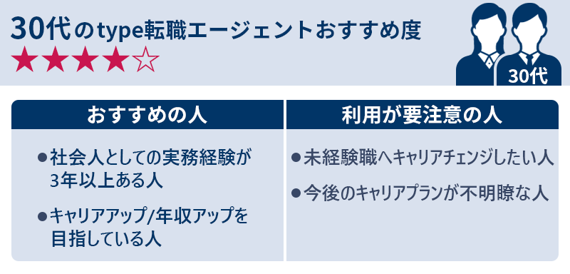 30代のtype転職エージェントおすすめ度★★★★☆ 〇おすすめの人 ・社会人としての実務経験が3年以上ある人 ・キャリアアップ/年収アップを目指している人 〇利用が要注意の人 ・未経験職へキャリアチェンジしたい人 ・今後のキャリアプランが不明瞭な人