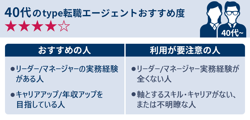40代のtype転職エージェントおすすめ度★★★★☆ 〇おすすめの人 ・リーダー/マネージャーの実務経験がある人 ・キャリアアップ/年収アップを目指している人 〇利用が要注意の人 ・リーダー/マネージャー実務経験が全くない人 ・軸とするスキル・キャリアがない、または不明瞭な人