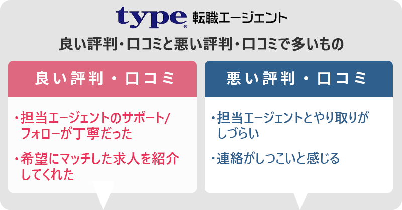 type転職エージェントの評判・口コミ:良い評判「担当エージェントのサポート/フォローが丁寧だった」「希望にマッチした求人を紹介してくれた」 悪い評判「担当エージェントとやり取りがしづらい」「連絡がしつこいと感じる」