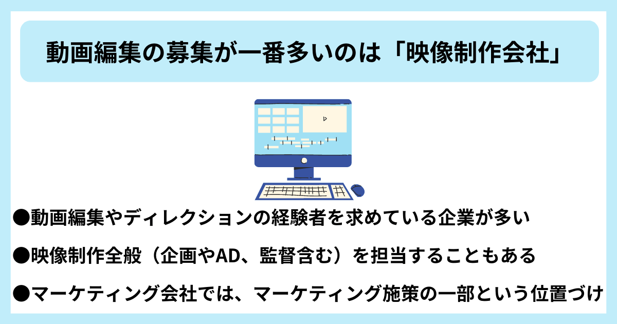 動画編集の募集が一番多いのは「映像制作会社」|●動画編集やディレクションの経験者を求めている企業が多い ●映像制作全般(企画やAD、監督含む)を担当することもある ●マーケティング会社では、マーケティング施策の一部という位置づけ