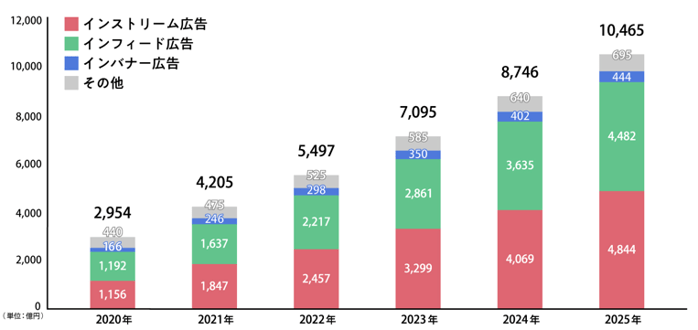 オンラインビデオ総研/デジタルインファクトによる調査結果