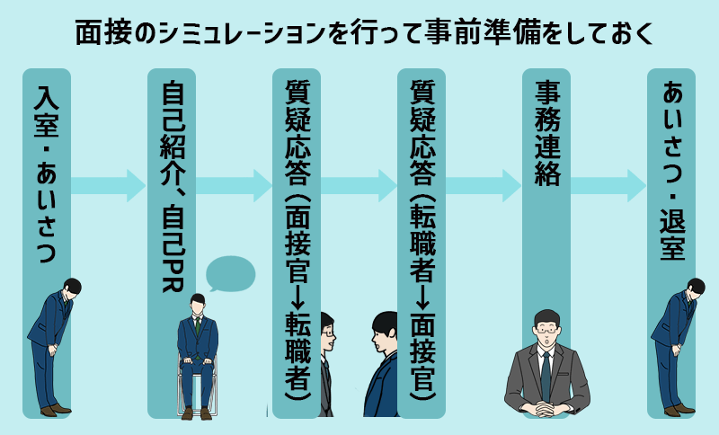 入室・あいさつ➡自己紹介、自己PR➡質疑応答(面接官→転職者)➡質疑応答(転職者→面接官)➡事務連絡(次回以降の流れ説明等)➡あいさつ・退室