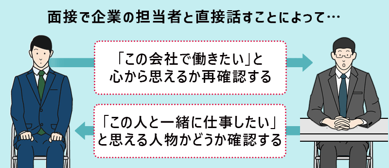 面接で企業の担当者と直接話すことによって…転職者は「この会社で働きたい」と心から思えるか再確認する。企業側は「この人と一緒に仕事したい」と思える人物かどうか確認する