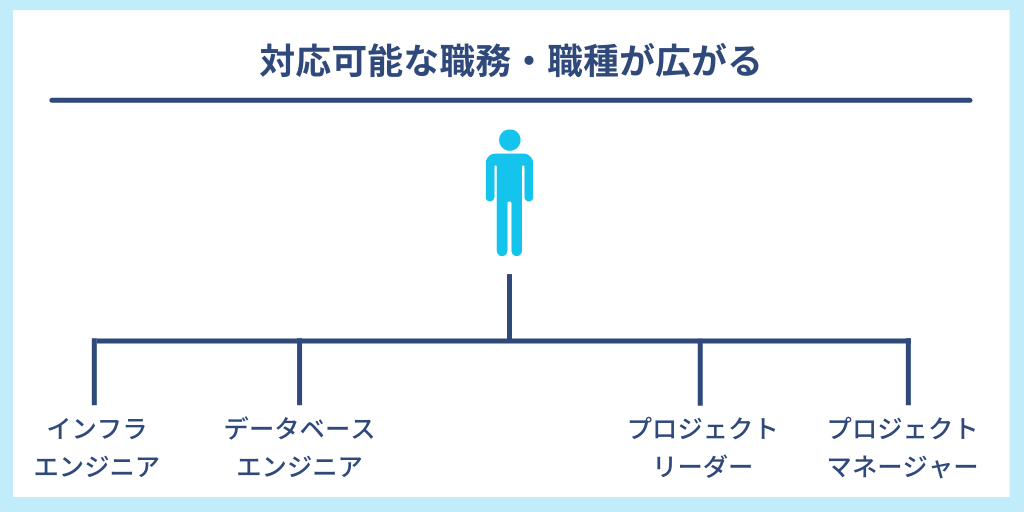 対応可能な職務・職種が広がる|インフラエンジニア データベースエンジニア プロジェクトリーダー プロジェクトマネージャー