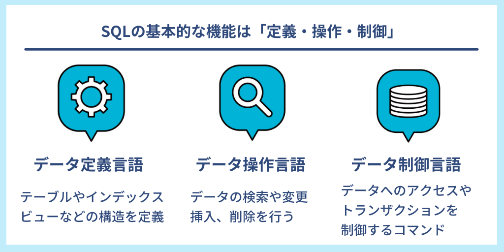 SQLの基本的な機能は「定義・操作・制御」|■データ定義言語:テーブルやインデックス、ビューなどの構造を定義 ■データ操作言語:データの検索や変更、挿入、削除を行う ■データ制御言語:データへのアクセスやトランザクションを制御するコマンド