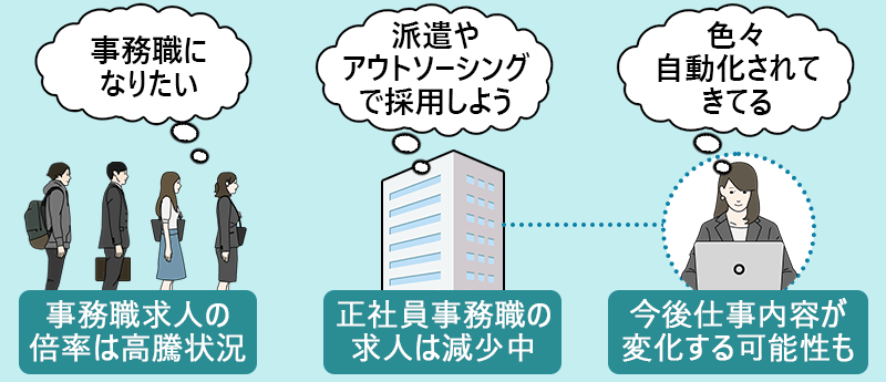 転職者「事務職になりたい」→事務職求人の倍率は高騰状況。企業「派遣やアウトソーシングで採用しよう」→正社員事務職の求人は減少中。事務職員「色々自動化されてきてる」→今後仕事内容が変化する可能性も。