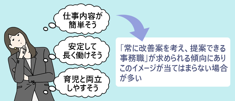 「仕事内容が簡単そう」「安定して長く働けそう」「育児と両立しやすそう」→「常に改善案を考え、提案できる事務職」が求められる傾向にありこのイメージが当てはまらない場合が多い