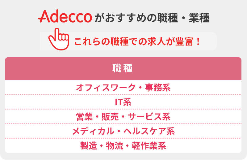 Adeccoがおすすめの職種・業種 これらの職種での求人が豊富! ■職種 ・オフィスワーク/事務系 ・IT系 ・営業/販売/サービス系 ・メディカル/ヘルスケア系 ・製造/物流/軽作業系
