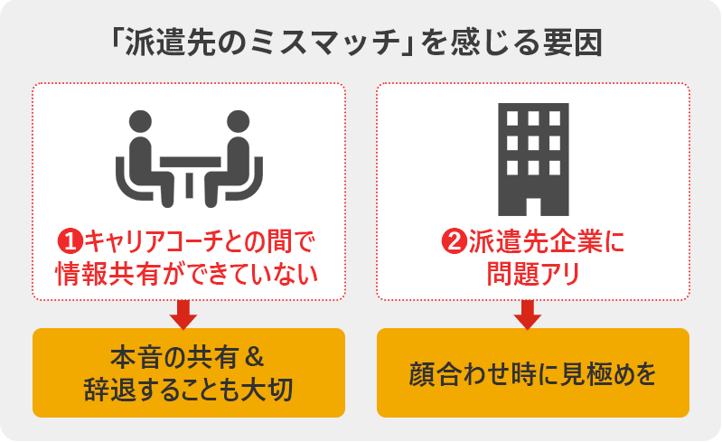 「派遣先のミスマッチ」を感じる要因 ①キャリアコーチとの間で情報共有ができていない→本音の共有&辞退することも大切 ②派遣先企業に問題アリ→顔合わせ時に見極めを