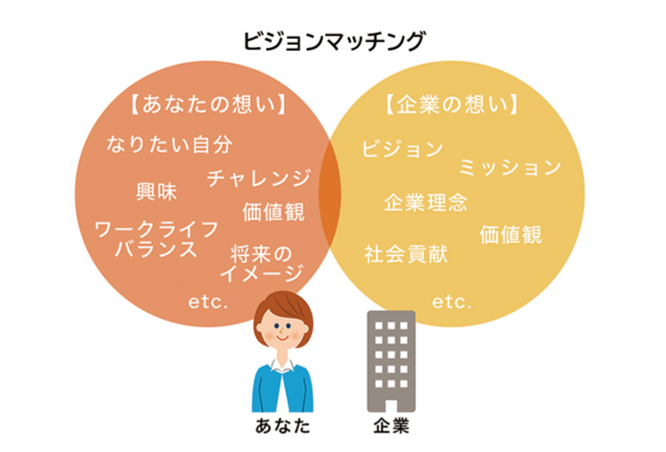 ビジョンマッチング 【あなたの想い】なりたい自分/チャレンジ/興味/価値観/ワークライフバランス/将来のイメージetc. 【企業の想い】ビジョン/ミッション/企業理念/価値観/社会貢献etc.