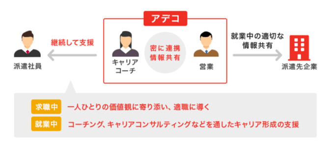 アデコのキャリアコーチのサポート 求職中:一人ひとりの価値観に寄り添い、適職に導く 就業中:コーチング、キャリアコンサルティングなどを通したキャリア形成の支援