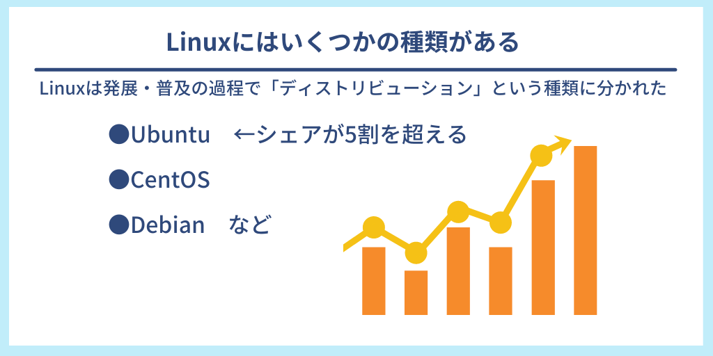 Linuxにはいくつかの種類がある|Linuxは発展・普及の過程で「ディストリビューション」という種類に分かれた。●Ubuntu ←シェアが5割を超える ●CentOS ●Debian など