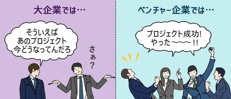 大企業では…→「そういえばあのプロジェクト今どうなってんだろ」「さあ?」 ベンチャー企業では…→「プロジェクト成功!やった~~~!!」→自分でビジネスを創り、育てていく圧倒的な達成感