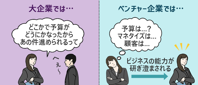 大企業では…→「どこかで予算がどうにかなったからあの件進められるって」→誰かがやってくれていた仕事の上で成り立っている ベンチャー企業では…→「予算は…?マネタイズは…顧客は…」→あらゆる仕事を限られた人数でこなしていくためビジネスの能力が研ぎ澄まされる