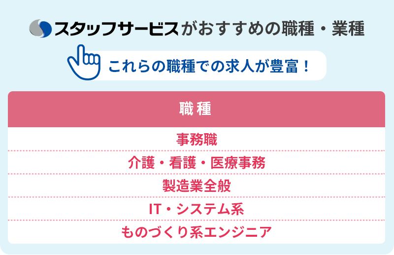 スタッフサービスがおすすめの職種・業種 これらの職種での求人が豊富! ■職種 ・事務職 ・介護/看護/医療事務 ・製造業全般 ・IT/システム系 ・ものづくり系エンジニア