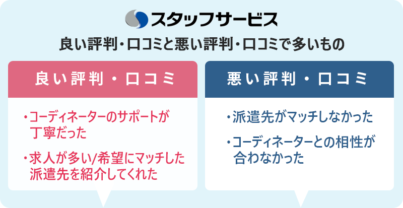 スタッフサービスの評判・口コミ:良い評判「コーディネーターのサポートが丁寧だった」「求人が多い/希望にマッチした派遣先を紹介してくれた」 悪い評判「派遣先がマッチしなかった」「コーディネーターとの相性が合わなかった」