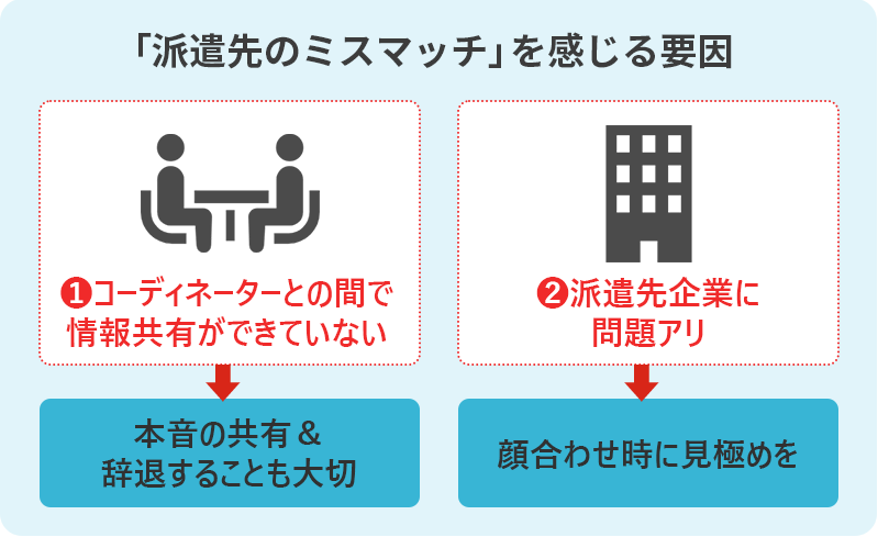 「派遣先のミスマッチ」を感じる要因 ①コーディネーターとの間で情報共有ができていない→本音の共有&辞退することも大切 ②派遣先企業に問題アリ→顔合わせ時に見極めを