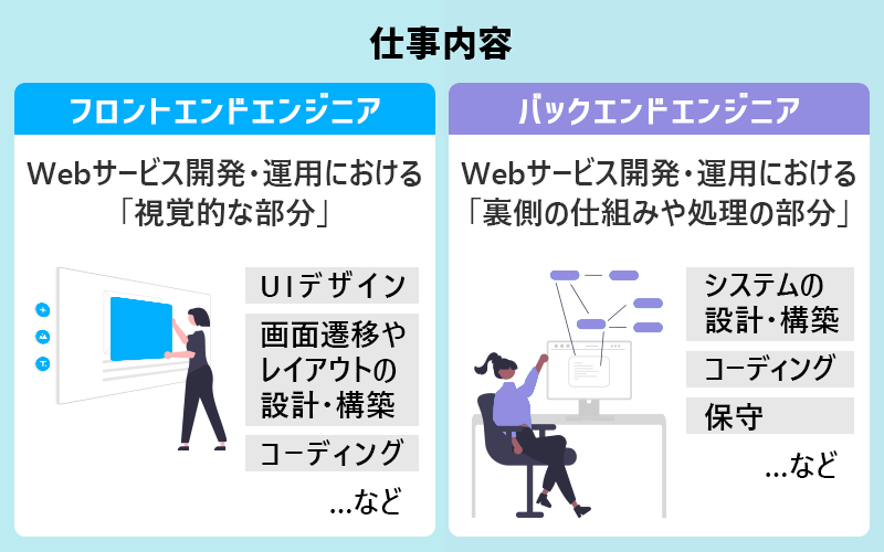 フロントエンドエンジニアとバックエンドエンジニアの違いは？あなたが向いてるのはどっち？ 2188