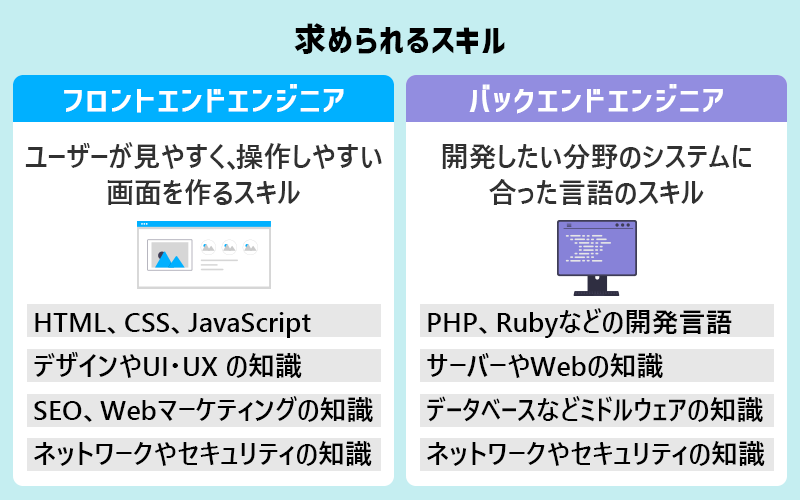 フロントエンドエンジニアの求められるスキル→ユーザーが見やすく、操作しやすい画面を作るスキル■HTML、CSS、JavaScript■デザインやUI・UX の知識■SEO、Webマーケティングの知識■ネットワークやセキュリティの知識 バックエンドエンジニアの求められるスキル→Webサービス開発・運用における「裏側の仕組みや処理の部分」■PHP、Rubyなどの開発言語■サーバーやWebの知識■データベースなどミドルウェアの知識■ネットワークやセキュリティの知識