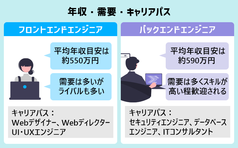 フロントエンドエンジニアの年収・需要・キャリアパス→■平均年収目安は約550万円 ■需要は多いがライバルも多い■キャリアパス:
Webデザイナー、Webディレクター、UI・UXエンジニア バックエンドエンジニアの年収・需要・キャリアパス→■平均年収目安は約590万円 ■需要は多くスキルが高い程歓迎される■キャリアパス:セキュリティエンジニア、データベース、エンジニア、ITコンサルタント