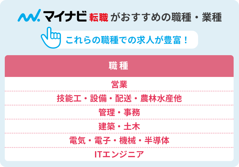 マイナビ転職がおすすめの職種 これらの職種での求人が豊富! ■職種 ・営業 ・技能工/設備/配送/農林水産他 ・管理/事務 ・建築/土木 ・電気/電子/機械/半導体 ・ITエンジニア