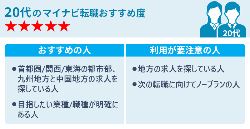 20代のマイナビ転職おすすめ度★★★★★ 〇おすすめの人 ・首都圏/関西/東海の都市部、九州地方と中国地方の求人を探している人 ・目指したい業種/職種が明確にある人 〇利用が要注意の人 ・地方の求人を探している人 ・次の転職に向けてノープランの人