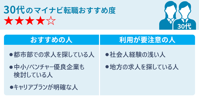 30代のマイナビ転職おすすめ度★★★★☆ 〇おすすめの人 ・都市部での求人を探している人 ・中小/ベンチャー優良企業も検討している人 ・キャリアプランが明確な人 〇利用が要注意の人 ・社会人経験の浅い人 ・地方の求人を探している人