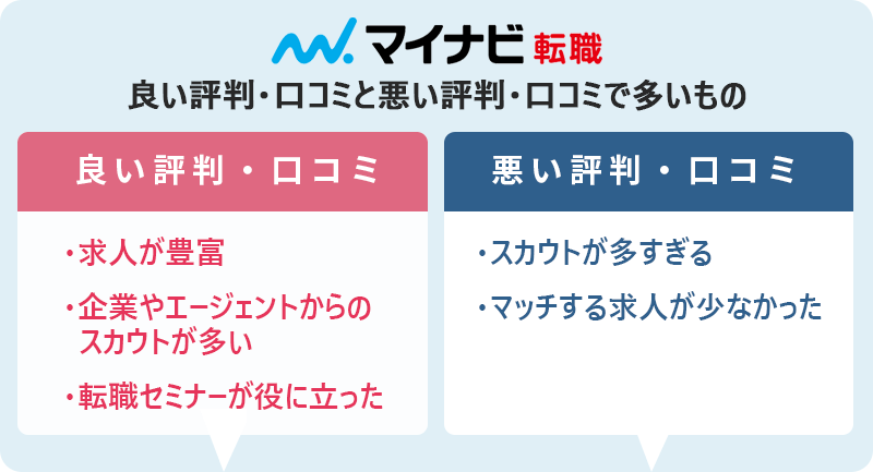 マイナビ転職の評判・口コミ:良い評判「求人が豊富」「企業やエージェントからのスカウトが多い」「転職セミナーが役に立った」 悪い評判「スカウトが多すぎる」「マッチする求人が少なかった」