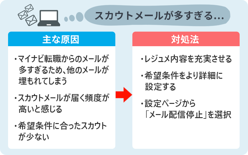 スカウトメールが多すぎる… □主な原因 ・マイナビ転職からのメールが多すぎるため、他のメールが埋もれてしまう ・スカウトメールが届く頻度が高いと感じる ・希望条件に合ったスカウトが少ない □対策 ・レジュメ内容を充実させる ・希望条件をより詳細に設定する ・設定ページから「メール配信停止」を選択する