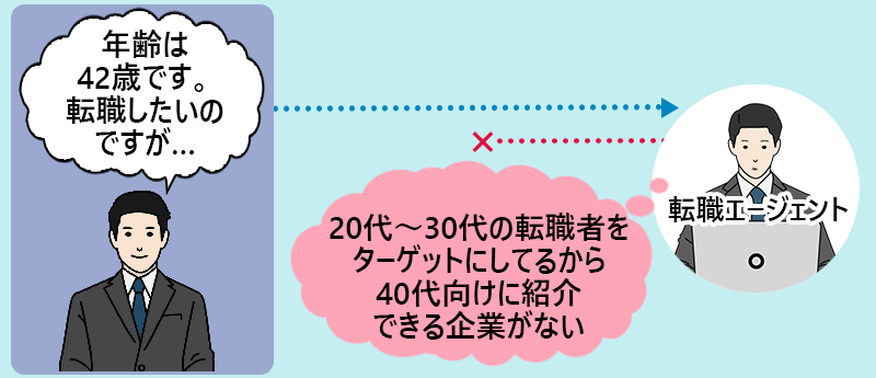 転職者「年齢は42歳です。転職したいのですが…」転職エージェント「20代~30代の転職者をターゲットにしてるから40代向けに紹介できる企業がない」と断られる