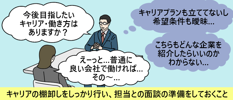 転職エージェント「今後目指したいキャリア・働き方はありますか?」転職者「えーっと…普通に良い会社で働ければ…その~…」転職エージェント「キャリアプランも立ててないし希望条件も曖昧…こちらもどんな企業を紹介したらいいのかわからない…」→キャリアの棚卸しをしっかり行い、担当との面談の準備をしておくこと