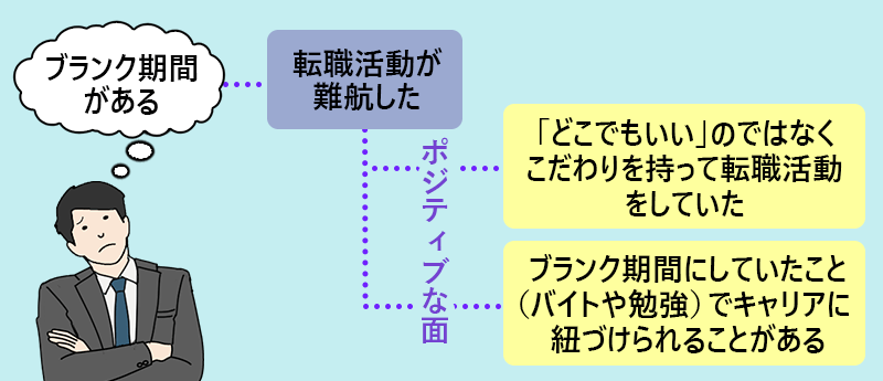 ブランク期間がある→(理由)転職活動が難航した→(ポジティブな面)■「どこでもいい」のではなくこだわりを持って転職活動をしていた ■ブランク期間にしていたこと(バイトや勉強)でキャリアに紐づけられることがある