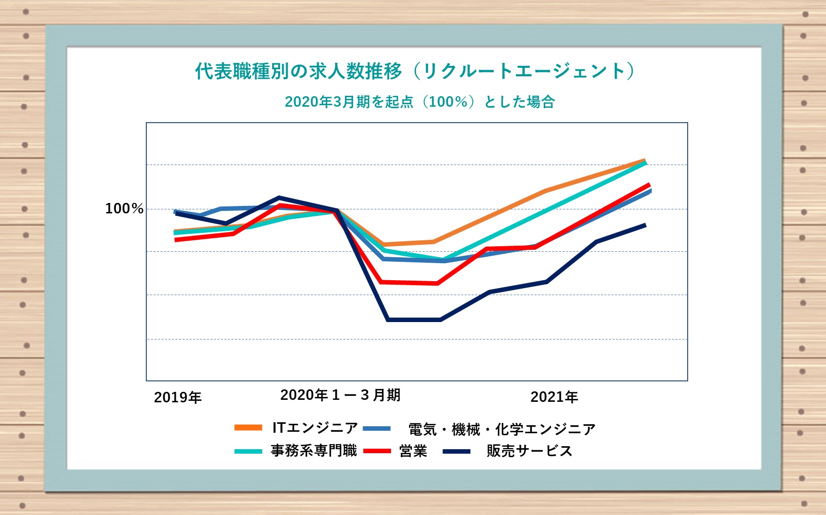 代表職種別の求人数推移(リクルートエージェント)