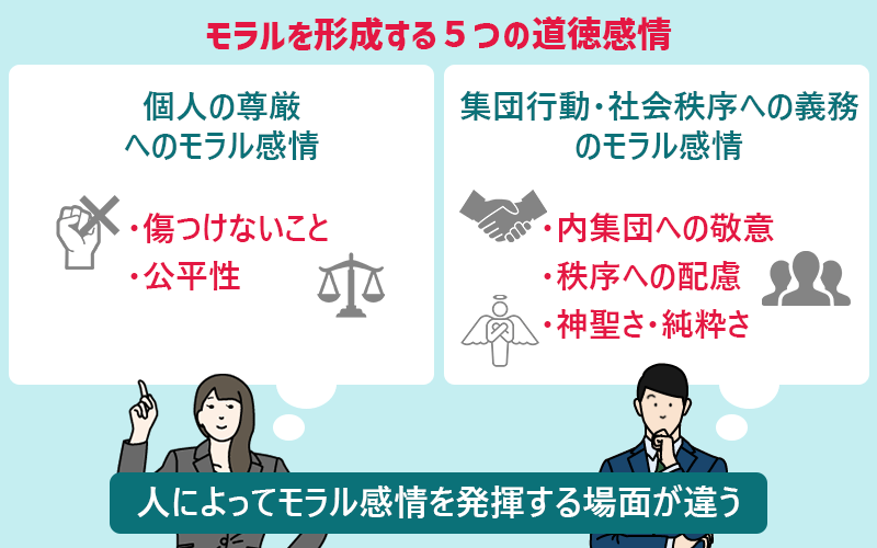 モラルを形成する5つの道徳要素 ●個人への尊厳へのモラル感情:・傷つけないこと ・公平性 ●集団行動・社会秩序へのモラル感情:・内集団への敬意 ・秩序への配慮 ・神聖さ・純粋さ 人によってモラル感情を発揮する場面が違う