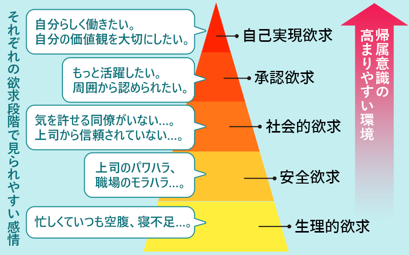 マズローの欲求5段階説と組織の帰属意識の関係:欲求の段階が高次になるほど、環境として帰属意識が高まりやすくなる
