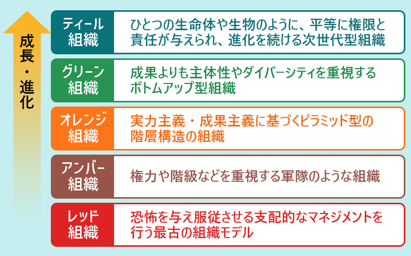 ティール組織における、企業・組織の成長・進化の段階