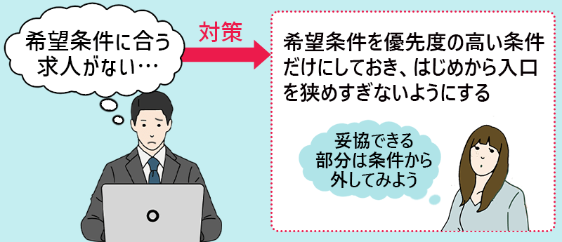 希望条件に合う求人がない…→希望条件を優先度の高い条件だけにしておき、はじめから入口を狭めすぎないようにする