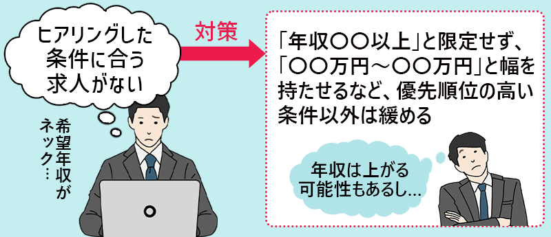 ヒアリングした条件に合う求人がない→「年収〇〇以上」と限定せず、「〇〇万円〜〇〇万円」と幅を持たせるなど、優先順位の高い条件以外は緩める