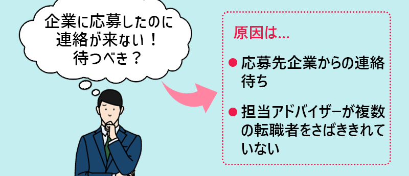 #3 企業に応募したのに連絡が来ない!待つべき?→応募先企業からの連絡待ち。担当エージェントが複数の転職者をさばききれていない。