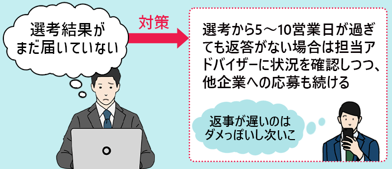 選考結果がまだ届いていない→選考から5〜10営業日が過ぎても返答がない場合は担当エージェントに状況を確認しつつ、他企業への応募も続ける