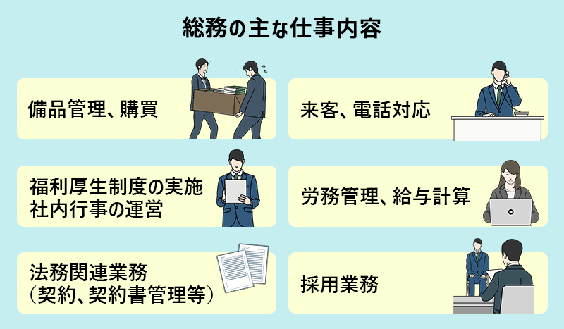 総務の主な仕事内容 ■備品管理・購買 ■福利厚生制度の実施、社内行事の運営 ■法務関連業務(契約・契約書管理など) ■来客・電話対応 ■労務管理・給与計算 ■採用業務